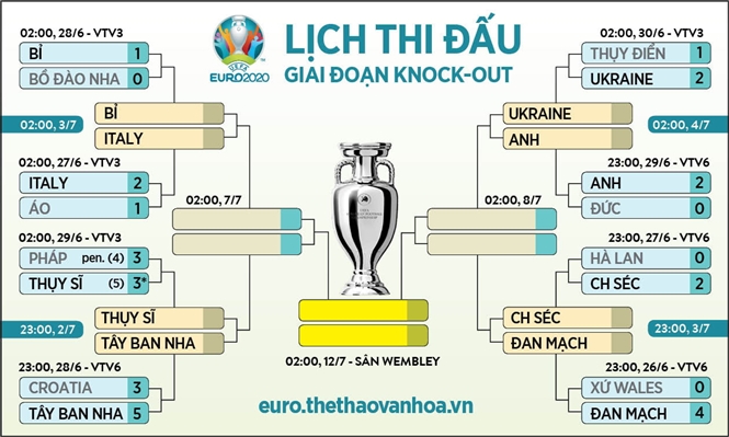 keo nha cai, keo bong da, kèo nhà cái, soi kèo Séc vs Đan Mạch, kèo bóng đá Séc vs Đan Mạch, VTV6, VTV3, trực tiếp bóng đá hôm nay, ty le keo, tỷ lệ kèo, EURO 2021