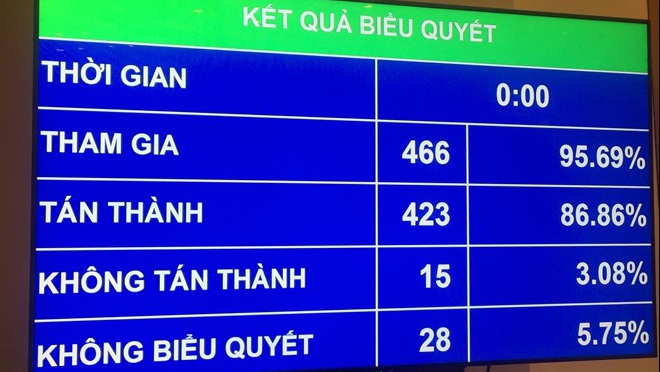 Quốc hội biểu quyết tán thành thông qua Luật An ninh mạng