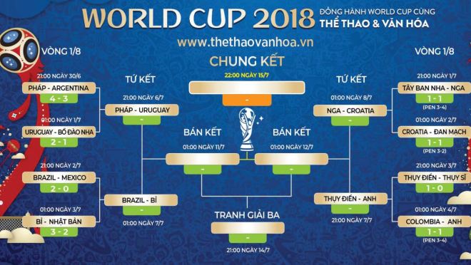 Nhật ký World Cup bằng thơ: Tứ kết, hồi hộp cùng dự đoán