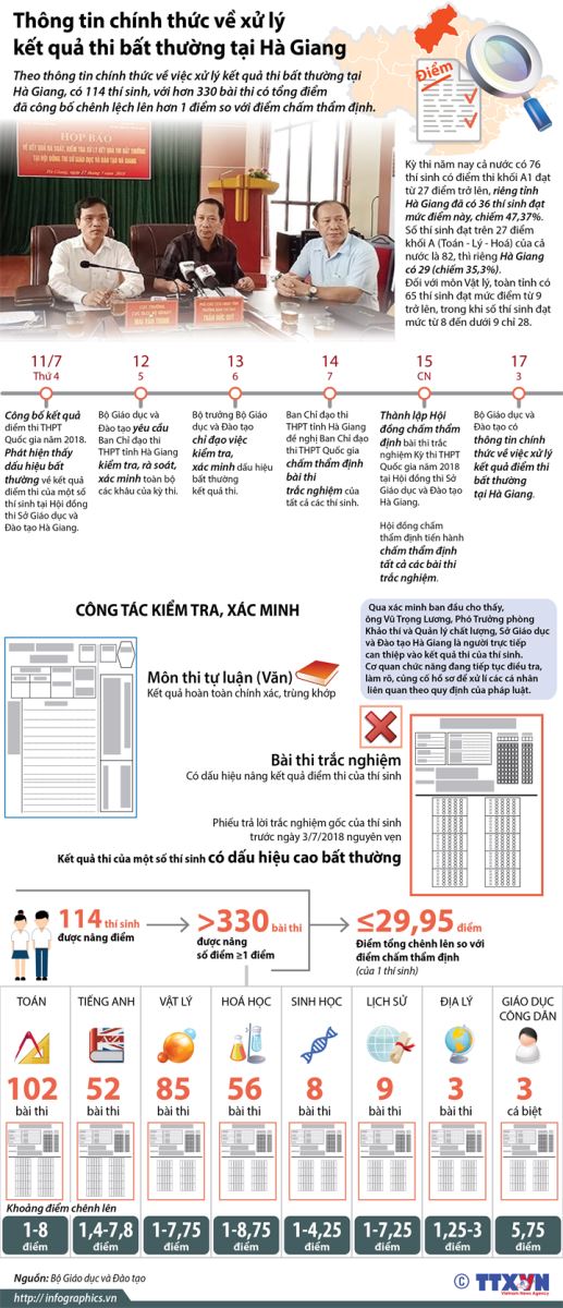 Sơn La, điểm thi Sơn La, Hà Giang, Điểm thi Hà Giang, Triệu Tài Vinh, Lạng Sơn, Điểm thi Lạng Sơn, Vũ Trọng Lương, Phùng Xuân Nhạ, điểm thi bất thường, Điểm thi THPT, điểm thi, gian lận thi cử