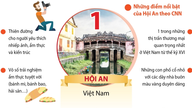 Hội An đứng đầu trong Top các thành phố đẹp nhất châu Á