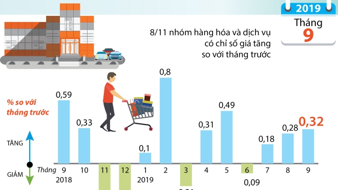 Chỉ số giá tiêu dùng tháng 9 tăng 0,32%