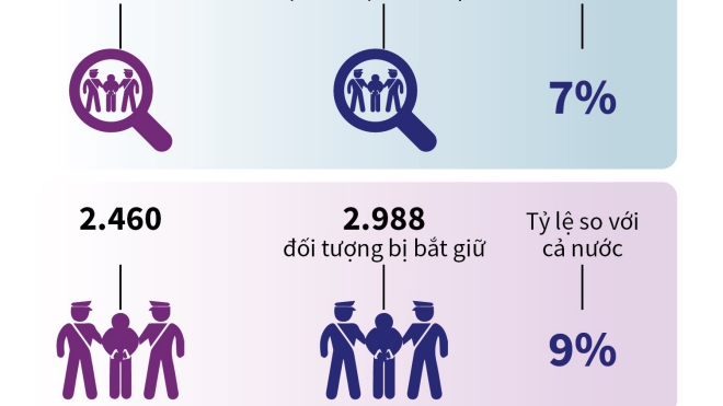 Tội phạm ma tuý tiếp tục diễn biến phức tạp tại TP HCM