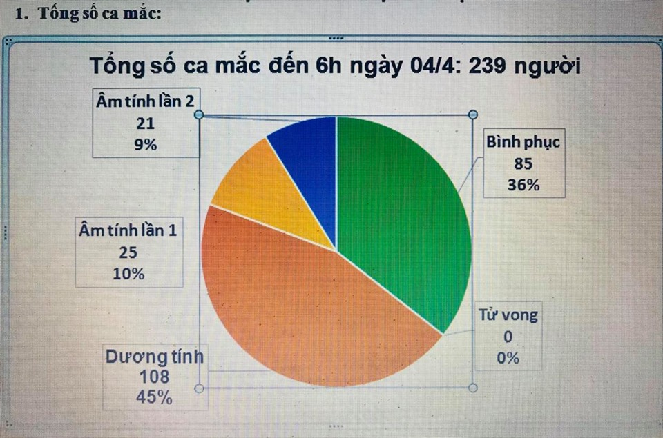 Tình hình dịch corona tại việt nam ngày 4/4, Số ca nhiễm corona ở Việt Nam ngày 4/4, COVID-19 4-4, COVID-19, dịch corona 4/4, covid 19, Số ca nhiễm covid 19 ở Việt Nam