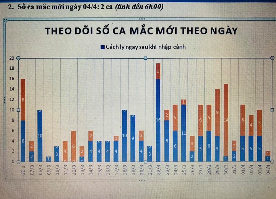 Tình hình dịch corona tại việt nam ngày 4/4, Số ca nhiễm corona ở Việt Nam ngày 4/4, COVID-19 4-4, COVID-19, dịch corona 4/4, covid 19, Số ca nhiễm covid 19 ở Việt Nam