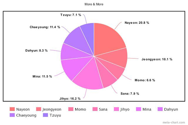 Twice, Cách chia line trong Twice, More & More, &TWICE, Feel Special, Yes or Yes