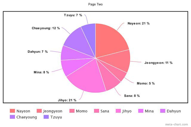 Twice, Cách chia line trong Twice, More & More, &TWICE, Feel Special, Yes or Yes