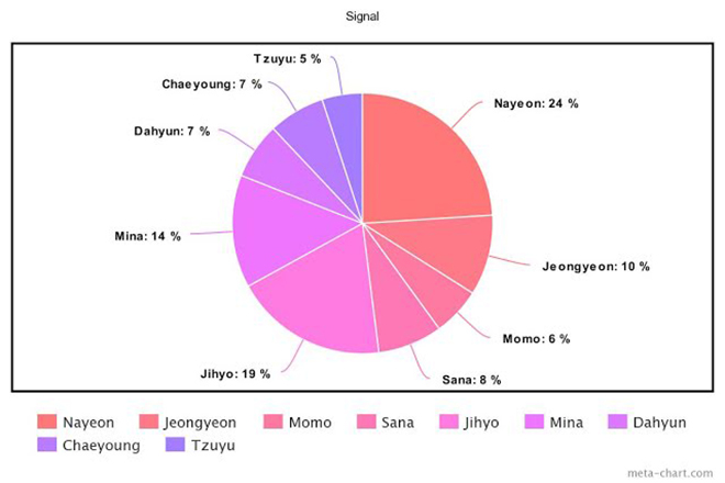 Twice, Cách chia line trong Twice, More & More, &TWICE, Feel Special, Yes or Yes