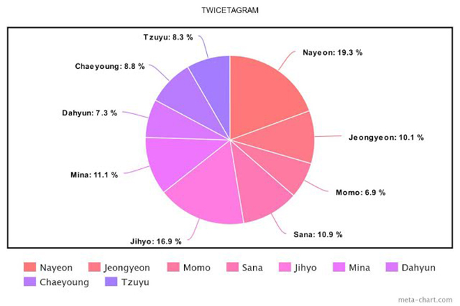 Twice, Cách chia line trong Twice, More & More, &TWICE, Feel Special, Yes or Yes