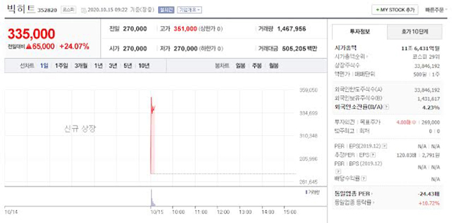 BTS, Big Hit, Big Hit phát hành cổ phiếu, BTS bỏ túi 10 triệu USD trong 30 phút