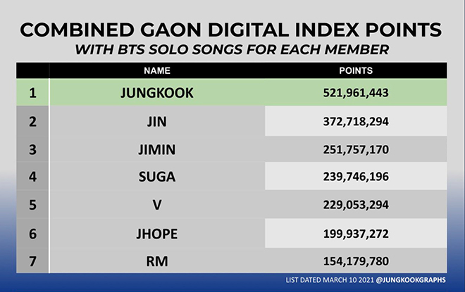 BTS, Jungkook, Jungkook đạt thành tích khủng, V BTS, RM BTS, Jin, J-Hope, Jimin