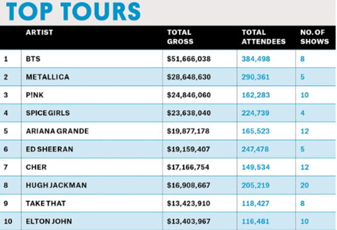 BTS, Speak Yourself, Top Tours, Taylor Swift, Metallica