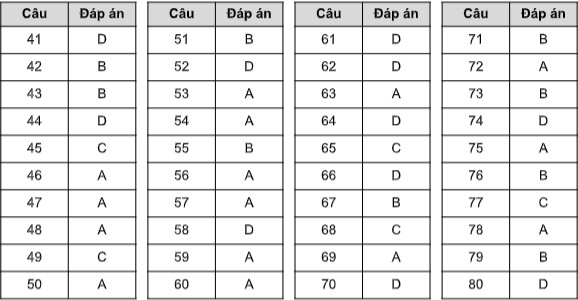 Đáp án Đề minh họa, Đáp án Đề thi minh họa, Đề thi minh họa, Đề minh họa, Đáp án Đề thi minh họa 2020, Đáp án Đề minh họa 2020, đáp án đề minh họa, đáp án đề thi minh họa