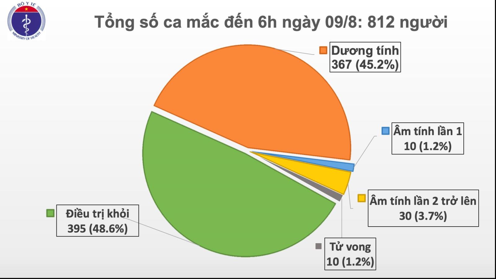 Số ca mắc tính đến 6h ngày 9/8