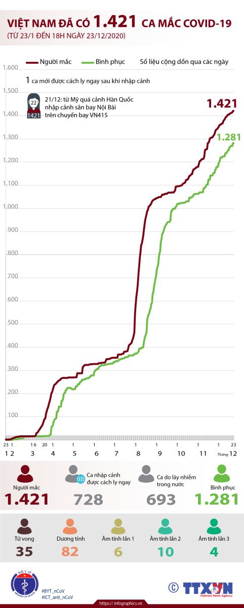 Tính đến 18h ngày 23/12/2020, Việt Nam đã ghi nhận 1.421 ca mắc COVID-19.