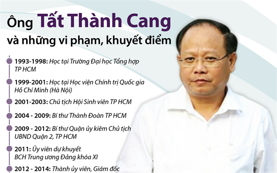 Ông Tất Thành Cang và những vi phạm