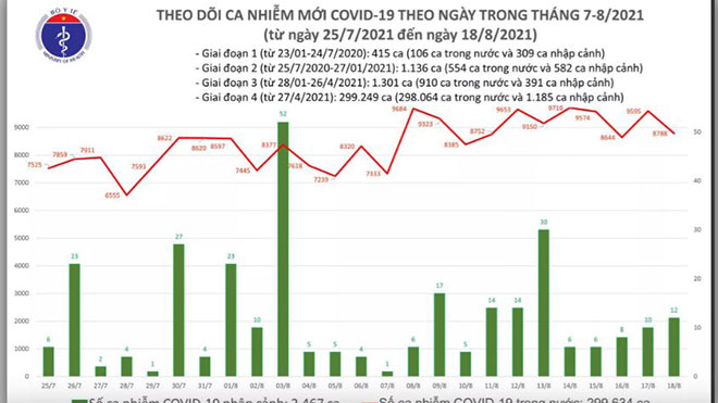 Tối 18/8 thêm 8.800 ca mắc Covid-19 và 3.751 bệnh nhân khỏi