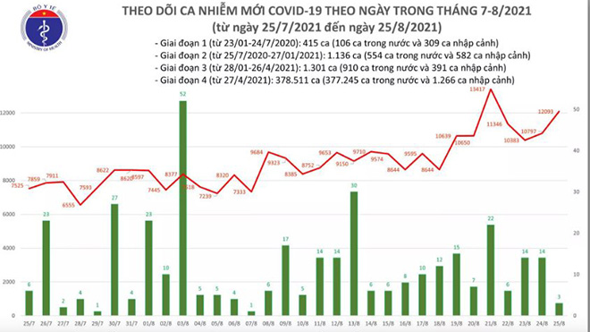 Tối 25/8 thêm 12.096 ca mắc Covid-19, riêng TP HCM 5.294 ca