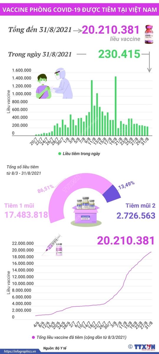 Hơn 20,2 triệu liều vaccine phòng Covid-19 đã được tiêm tại Việt Nam, vaccine phòng Covid-19, liều vaccine phòng Covid-19 đã được tiêm tại Việt Nam, vaccine Covid-19