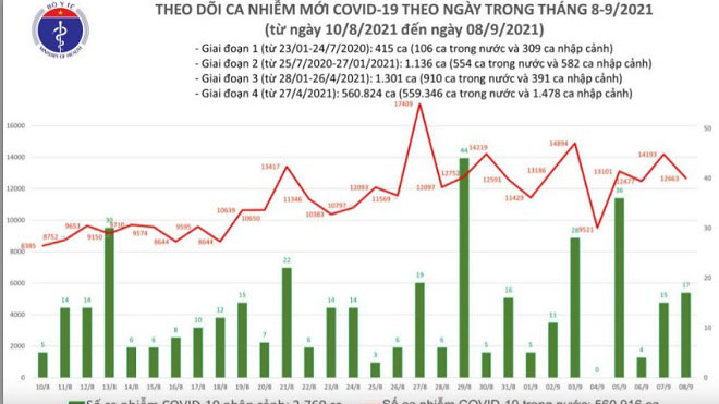 Thêm 12.680 ca mắc Covid-19, TP HCM và Bình Dương gần 10.500 ca