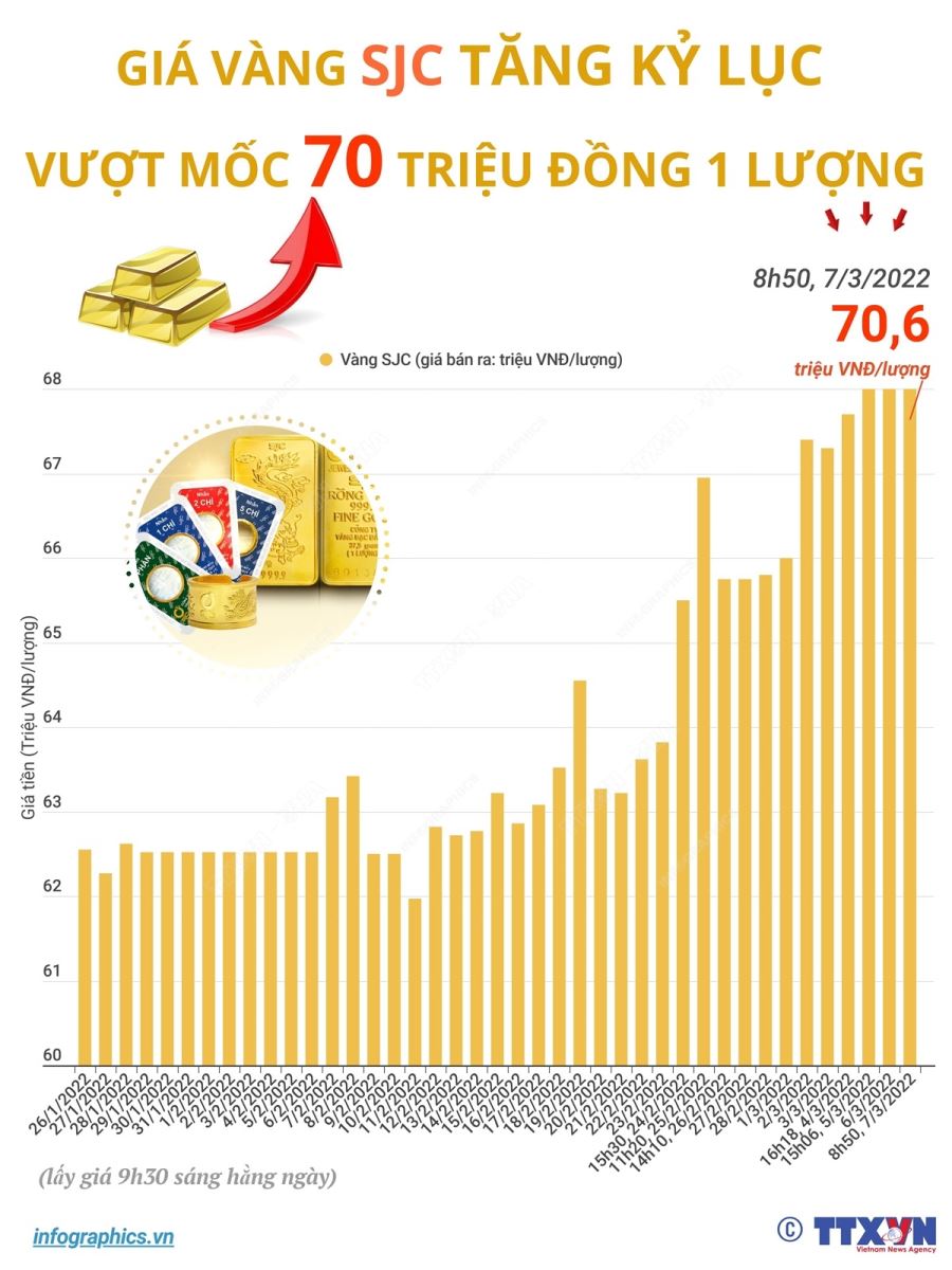 giá vàng SJC, giá vàng SJC tăng cao nhất trong lịch sử, vàng SJC tăng cao, vàng SJC tăng cao kỷ lục, vàng SJC, vàng SJC tăng cao nhất, vàng SJC vượt mốc 70 triệu