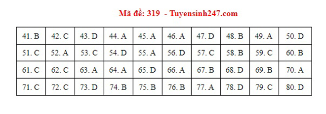 Đáp án Địa, Đáp án môn Địa lý, Đáp án Địa lý THPT Quốc gia 2021, Đáp án Địa lý 2021, Đáp án Địa lý THPT Quốc gia 2021, Đáp án 24 mã đề môn Địa lý, Đáp án Địa tất cả mã đề