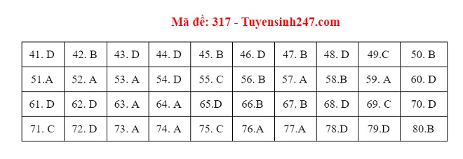 Đáp án Địa, Đáp án môn Địa lý, Đáp án Địa lý THPT Quốc gia 2021, Đáp án Địa lý 2021, Đáp án Địa lý THPT Quốc gia 2021, Đáp án 24 mã đề môn Địa lý, Đáp án Địa tất cả mã đề