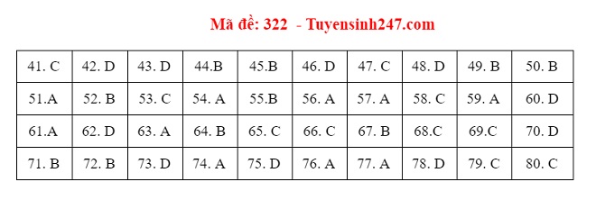 Đáp án Địa, Đáp án môn Địa lý, Đáp án Địa lý THPT Quốc gia 2021, Đáp án Địa lý 2021, Đáp án Địa lý THPT Quốc gia 2021, Đáp án 24 mã đề môn Địa lý, Đáp án Địa tất cả mã đề