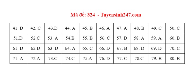 Đáp án Địa, Đáp án môn Địa lý, Đáp án Địa lý THPT Quốc gia 2021, Đáp án Địa lý 2021, Đáp án Địa lý THPT Quốc gia 2021, Đáp án 24 mã đề môn Địa lý, Đáp án Địa tất cả mã đề