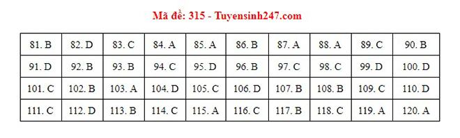 Đáp án GDCD, Đáp án môn GDCD, Đáp án GDCD THPT Quốc gia 2021, Đáp án GDCD 2021, Đáp án GDCD THPT Quốc gia 2021, Đáp án 24 mã đề môn GDCD, Đáp án GDCD tất cả mã đề