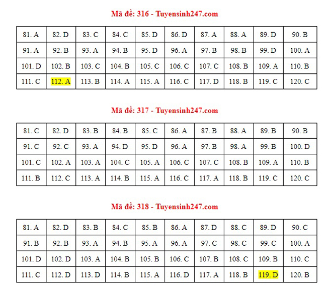 Đáp án GDCD, Đáp án môn GDCD, Đáp án GDCD THPT Quốc gia 2021, Đáp án GDCD 2021, Đáp án GDCD THPT Quốc gia 2021, Đáp án 24 mã đề môn GDCD, Đáp án GDCD tất cả mã đề