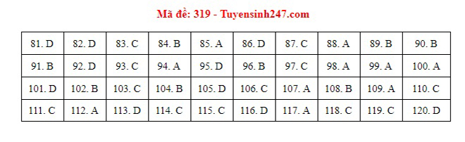 Đáp án GDCD, Đáp án môn GDCD, Đáp án GDCD THPT Quốc gia 2021, Đáp án GDCD 2021, Đáp án GDCD THPT Quốc gia 2021, Đáp án 24 mã đề môn GDCD, Đáp án GDCD tất cả mã đề