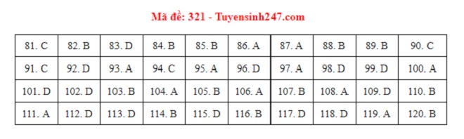 Đáp án GDCD, Đáp án môn GDCD, Đáp án GDCD THPT Quốc gia 2021, Đáp án GDCD 2021, Đáp án GDCD THPT Quốc gia 2021, Đáp án 24 mã đề môn GDCD, Đáp án GDCD tất cả mã đề