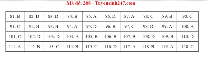 Đáp án GDCD, Đáp án môn GDCD, Đáp án GDCD THPT Quốc gia 2021, Đáp án GDCD 2021, Đáp án GDCD THPT Quốc gia 2021, Đáp án 24 mã đề môn GDCD, Đáp án GDCD tất cả mã đề