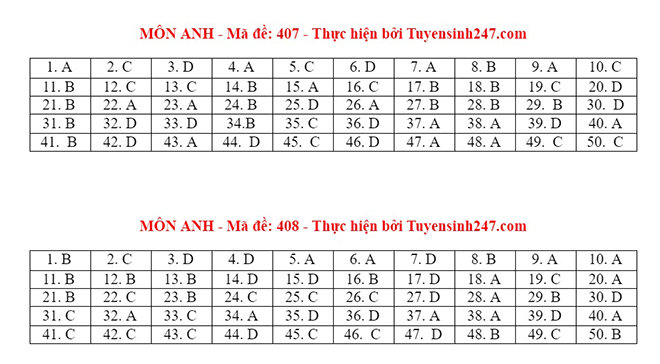 Đáp án tiếng Anh, Đáp án môn Anh, Đáp án tiếng Anh THPT Quốc gia 2021, Đáp án Anh 2021, Đáp án tiếng Anh THPT 2021, Đáp án 24 mã đề môn Anh, Đáp án Anh tất cả mã đề