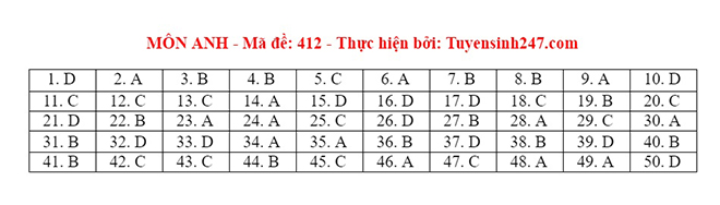 Đáp án tiếng Anh, Đáp án môn Anh, Đáp án tiếng Anh THPT Quốc gia 2021, Đáp án Anh 2021, Đáp án tiếng Anh THPT 2021, Đáp án 24 mã đề môn Anh, Đáp án Anh tất cả mã đề