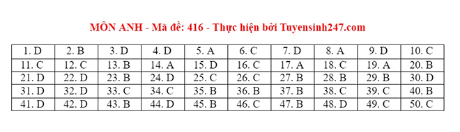 Đáp án tiếng Anh, Đáp án môn Anh, Đáp án tiếng Anh THPT Quốc gia 2021, Đáp án Anh 2021, Đáp án tiếng Anh THPT 2021, Đáp án 24 mã đề môn Anh, Đáp án Anh tất cả mã đề