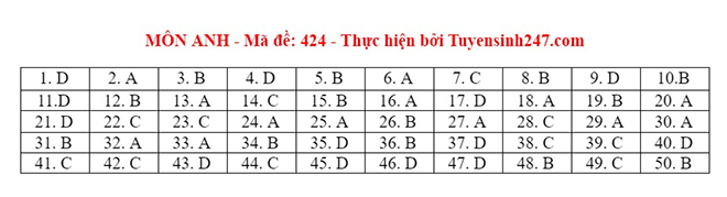 Đáp án tiếng Anh, Đáp án môn Anh, Đáp án tiếng Anh THPT Quốc gia 2021, Đáp án Anh 2021, Đáp án tiếng Anh THPT 2021, Đáp án 24 mã đề môn Anh, Đáp án Anh tất cả mã đề