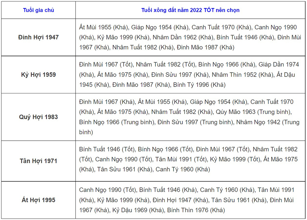 tuổi xông đất năm 2022, tuổi xông đất năm 2022 cho 12 con giáp, xông đất năm 2022, xông đất là gì, người đi xông đất cần làm gì, tết nhâm dần 2022 tuổi xông đất