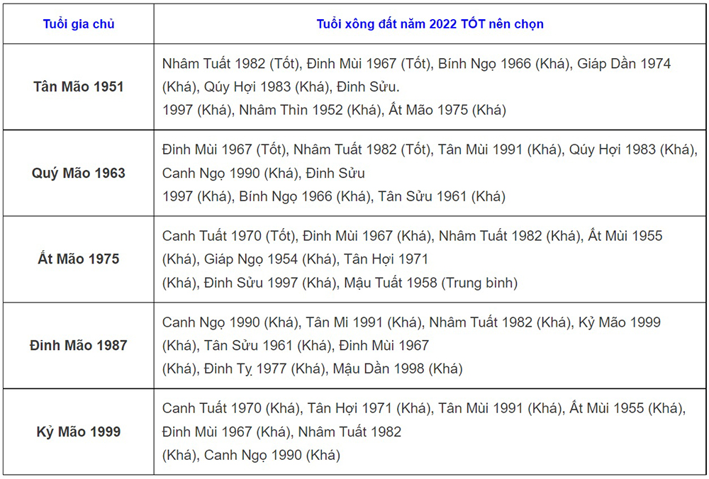 tuổi xông đất năm 2022, tuổi xông đất năm 2022 cho 12 con giáp, xông đất năm 2022, xông đất là gì, người đi xông đất cần làm gì, tết nhâm dần 2022 tuổi xông đất