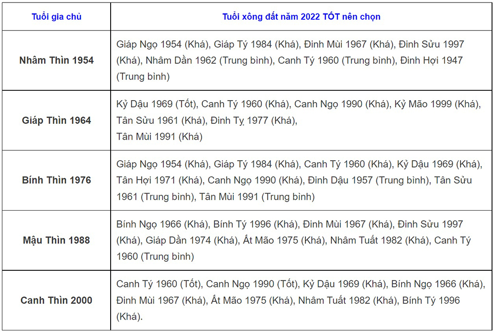 Tuổi xông đất năm 2022, Năm 2022 tuổi nào xông nhà tốt, Xem tuổi xông đất năm 2022, Chọn tuổi xông đất năm 2022, Tết Nhâm Dần 2022 chọn tuổi xông nhà cho gia chủ tuổi Thìn