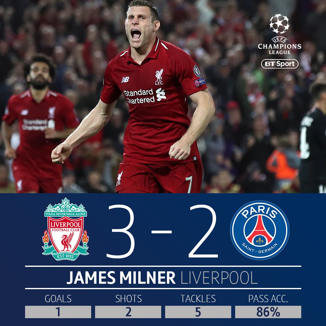 CĐV Liverpool phát cuồng vì thống kê 'khủng' của Milner sau trận thắng PSG