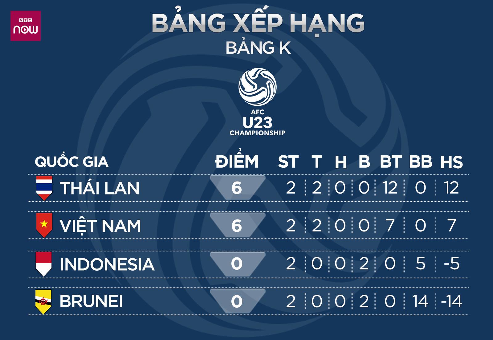 U23 Việt Nam, lịch thi đấu vòng loại U23 châu Á, lich thi dau U23 chau A, kết quả bóng đá, kết quả U23 châu Á, kết quả U23 Việt Nam, Việt Nam Thái Lan, lich thi dau U23, video U23 Việt Nam 1-0 U23 Indonesia, xếp hạng bảng K, bảng K