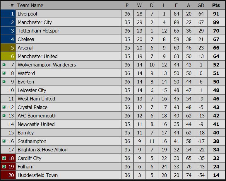 mu, arsenal, tottenham, chelsea, cuộc đua Top 4, Top 4, Ngoại hạng Anh, trực tiếp Premier League, lịch thi đáu, trực tiếp bóng đá