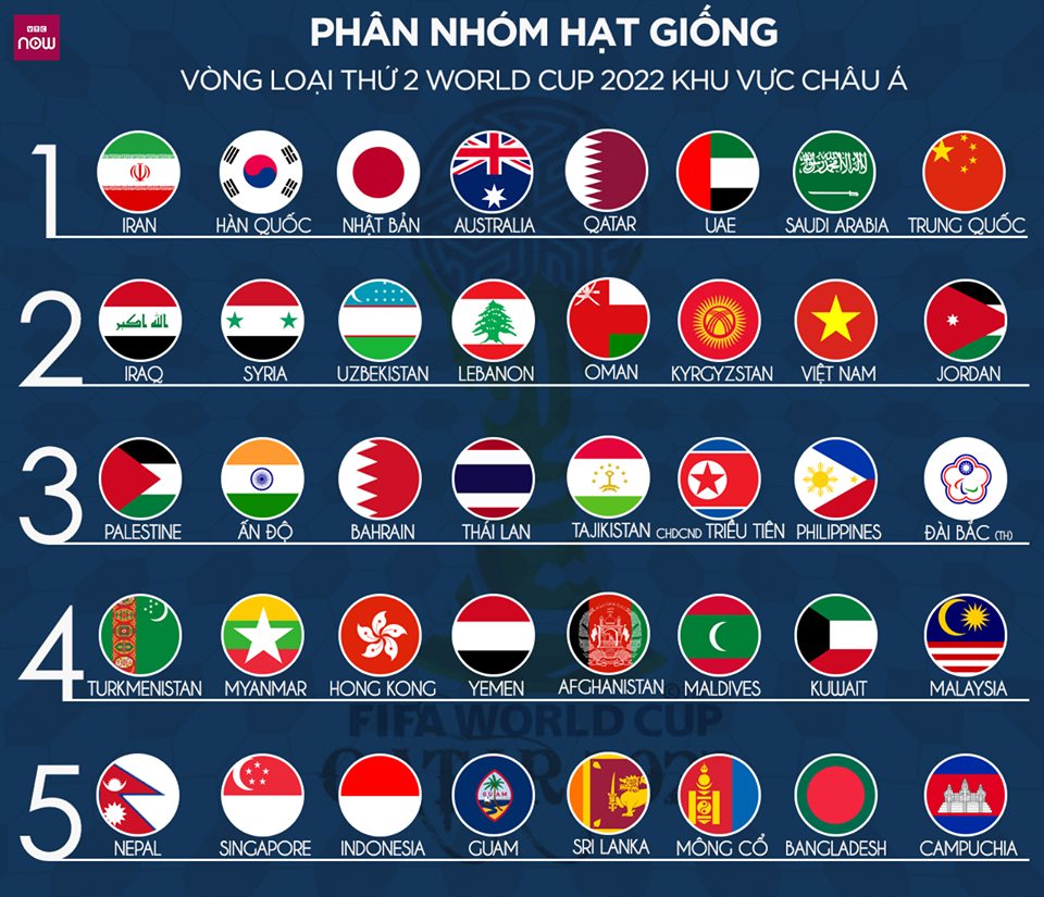 Tuyển Việt Nam, hạt giống số 2, World Cup 2022, châu Á, Park Hang-seo, vòng loại World Cup 2022, bốc thăm chia bảng vòng loại thứ 2 World Cup 2022, vòng loại thứ 2 World Cup 2022