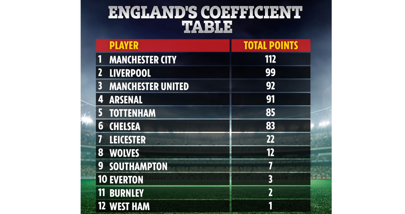 bóng đá, UEFA, bong da,Sheffield Utd,Tottenham Hotspur,Manchester United,Bayern Munich,Arsenal,Real Madrid,Liverpool,Leicester City,Chelsea,Borussia Dortmund,Wolverhampton Wanderers,Juventus,Champions League,Manchester City,Atletico Madrid,Barcelona