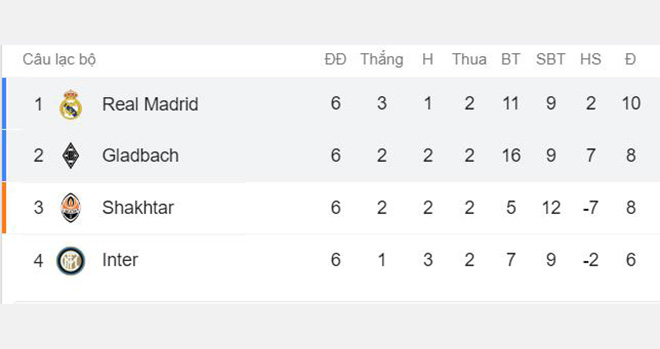 Ket qua bong da, Real Madrid vs Gladbach, Inter vs Shakhtar, Kết quả cúp C1, Kết quả Champions League, Cúp C1, Champions League. Bảng xếp hạng cúp C1, BXH Champions League, bóng đá, MU, Paul Pogba, bong da, manchester united