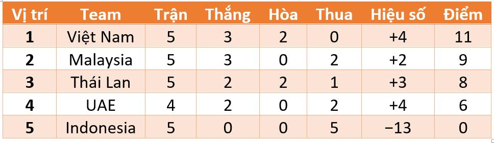 tuyển Việt Nam, vòng loại World Cup 2022, vòng loại World Cup, Park Hang Seo, Triều Tiên, bảng G, Indonesia, Malaysia, Thái Lan, UAE