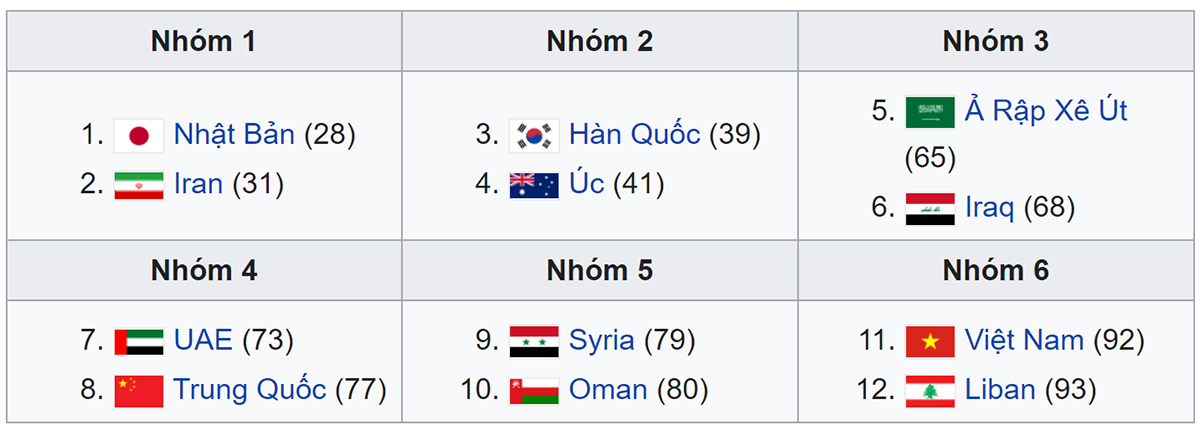 bốc thăm Vòng loại thứ 3 World Cup 2022, Vòng loại thứ 3 World Cup 2022, Vòng loại World Cup 2022, bốc thăm vòng loại World Cup 2022, Vòng loại World Cup 2022 châu Á