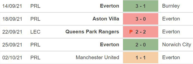 soi kèo Everton vs West Ham, nhận định bóng đá, Everton vs West Ham, kèo nhà cái, Everton, West Ham, keo nha cai, dự đoán bóng đá, Ngoại hạng Anh